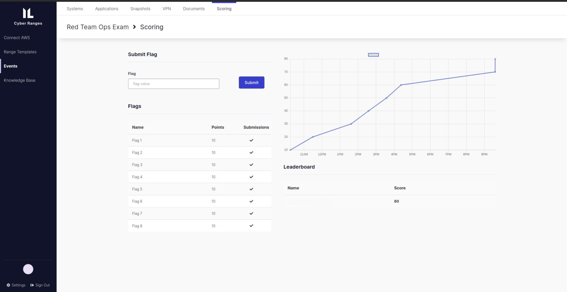 The dashboard and scoreboard in the Cyber Ranges exam